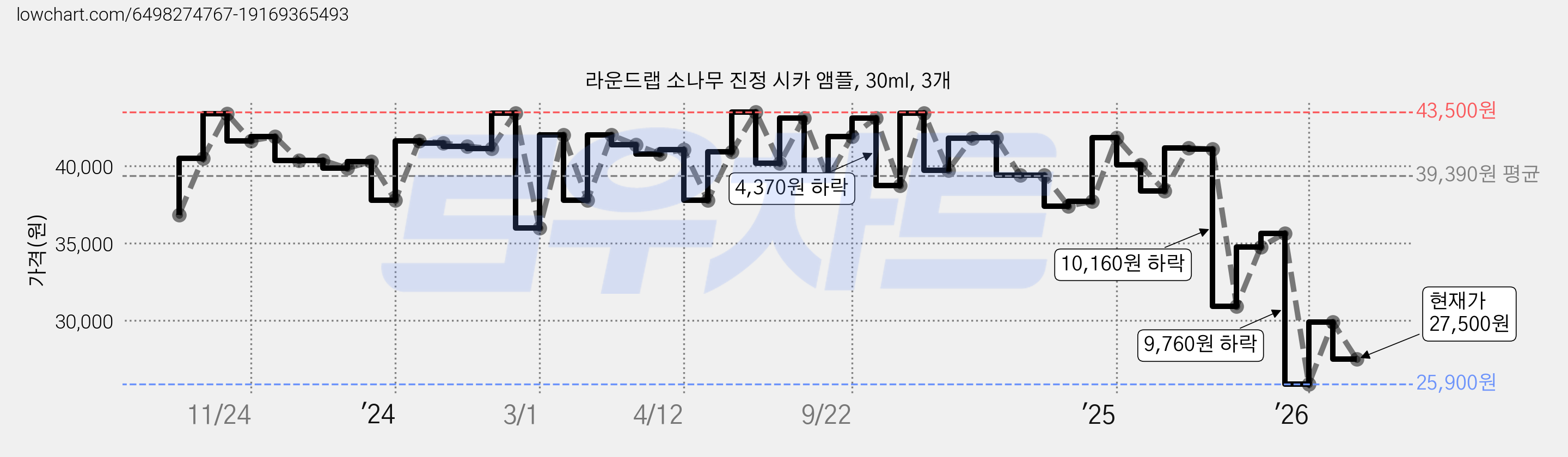 라운드랩 소나무 진정 시카 앰플, 30ml, 3개 가격 변동 차트, 현재가 27,500원, 관측 최저가 25,900원