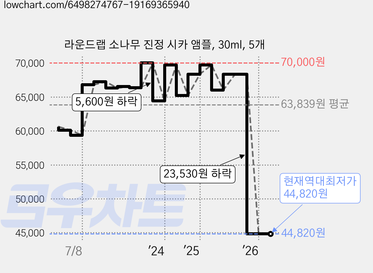 라운드랩 소나무 진정 시카 앰플, 30ml, 5개 가격 변동 차트, 현재가 44,820원, 역대최저가