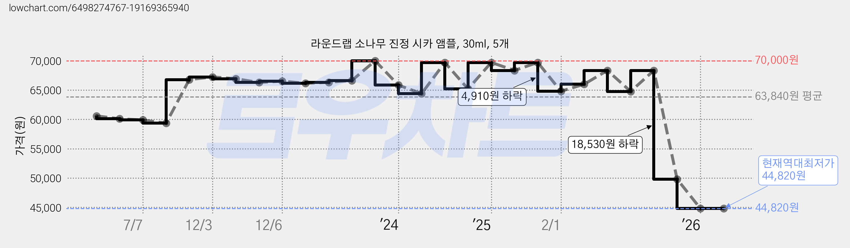 라운드랩 소나무 진정 시카 앰플, 30ml, 5개 가격 변동 차트, 현재가 44,820원, 역대최저가