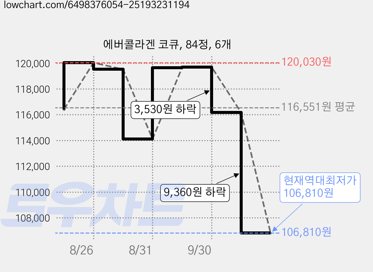에버콜라겐 코큐, 84정, 6개 가격 변동 차트, 현재가 106,810원, 역대최저가