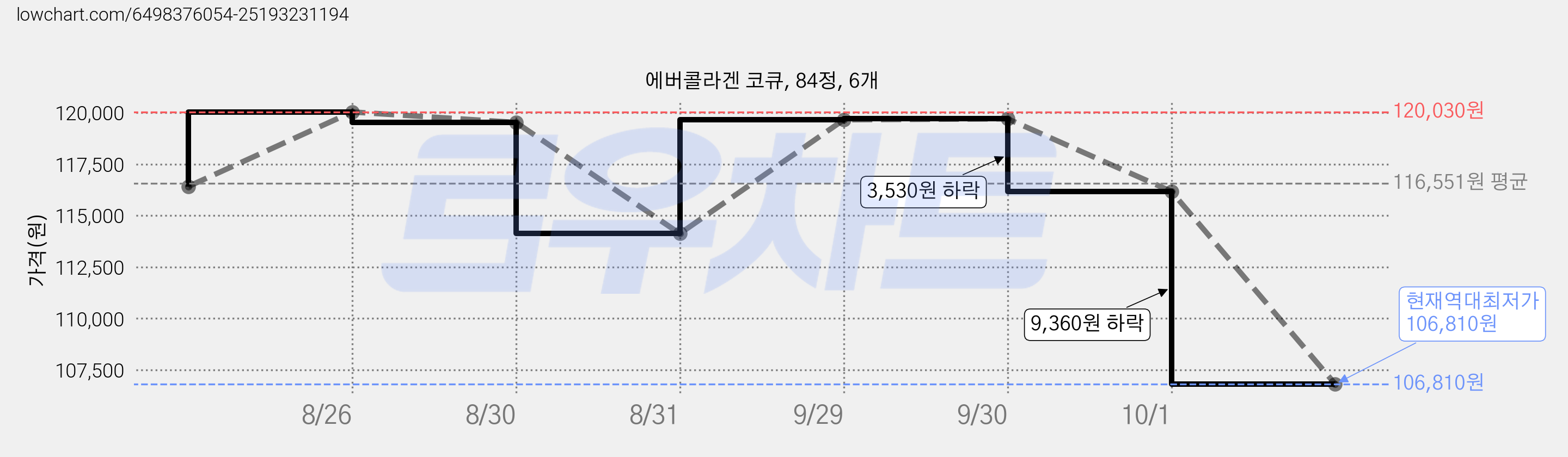 에버콜라겐 코큐, 84정, 6개 가격 변동 차트, 현재가 106,810원, 역대최저가