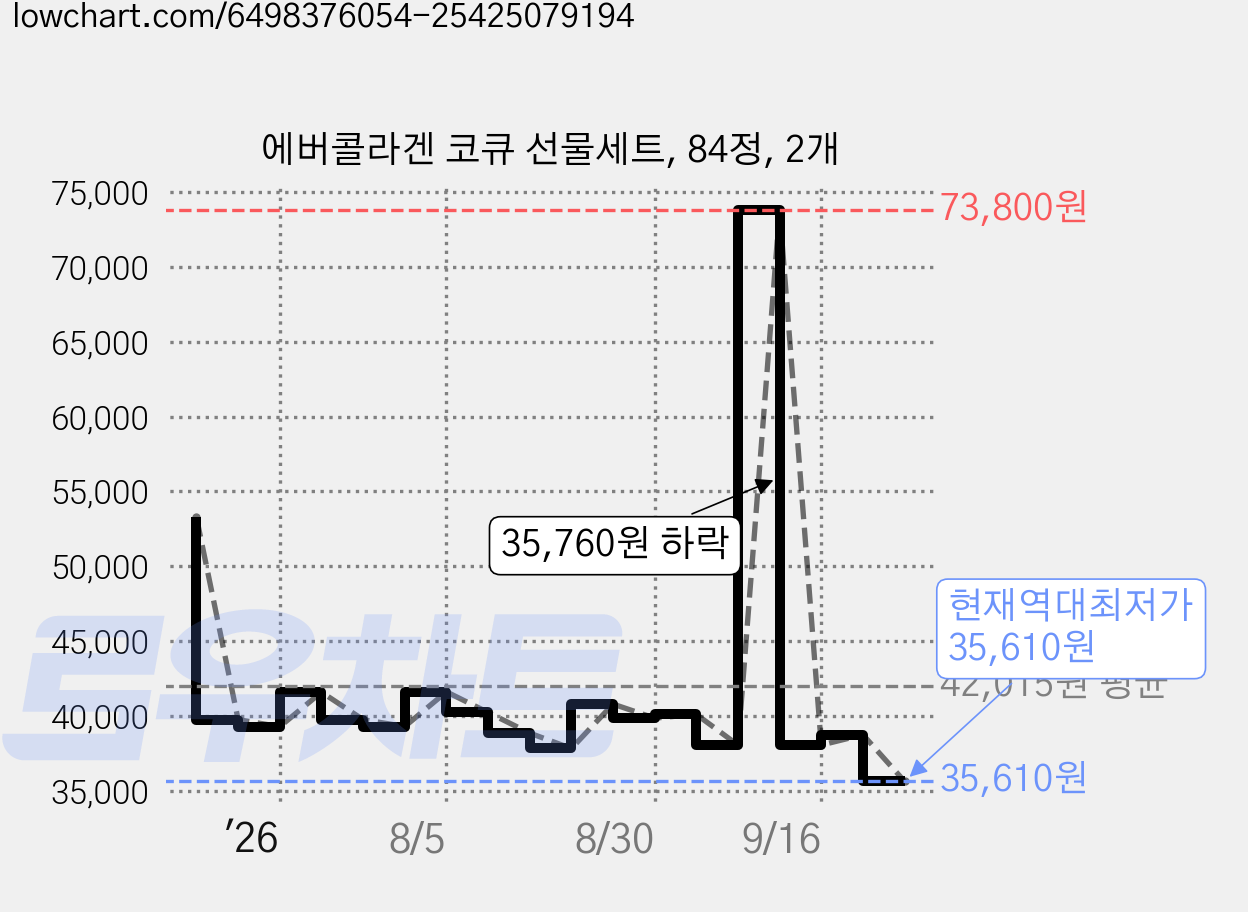 에버콜라겐 코큐 선물세트, 84정, 2개 가격 변동 차트, 현재가 35,610원, 역대최저가