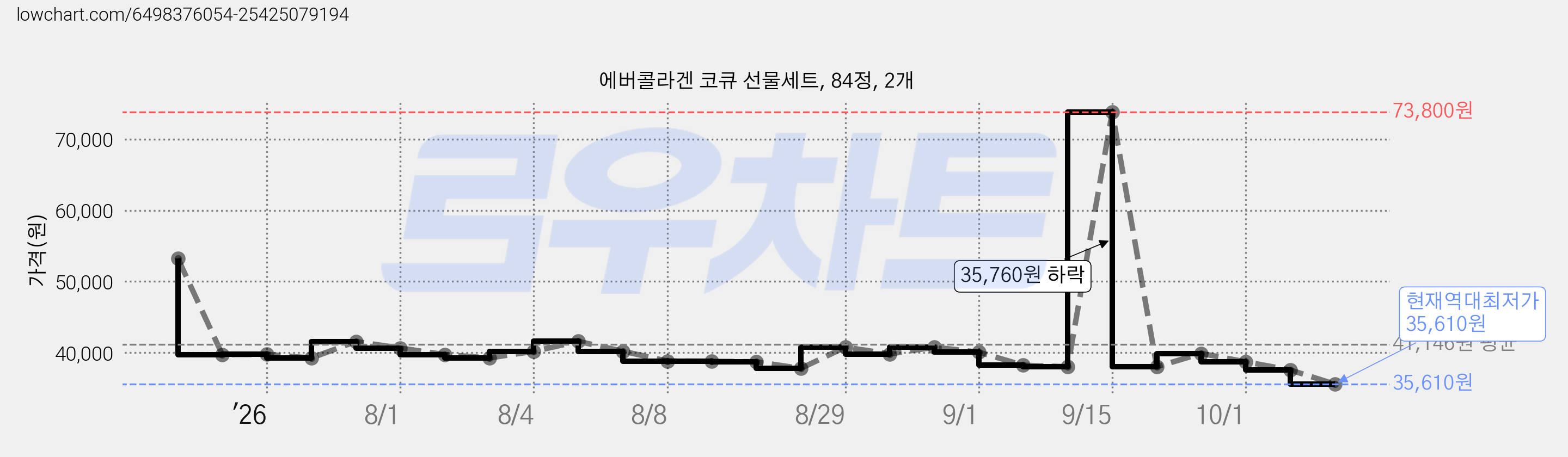 에버콜라겐 코큐 선물세트, 84정, 2개 가격 변동 차트, 현재가 35,610원, 역대최저가