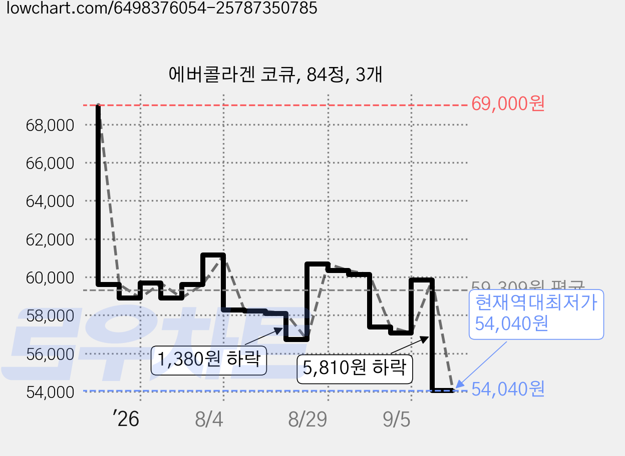 에버콜라겐 코큐, 84정, 3개 가격 변동 차트, 현재가 54,040원, 역대최저가