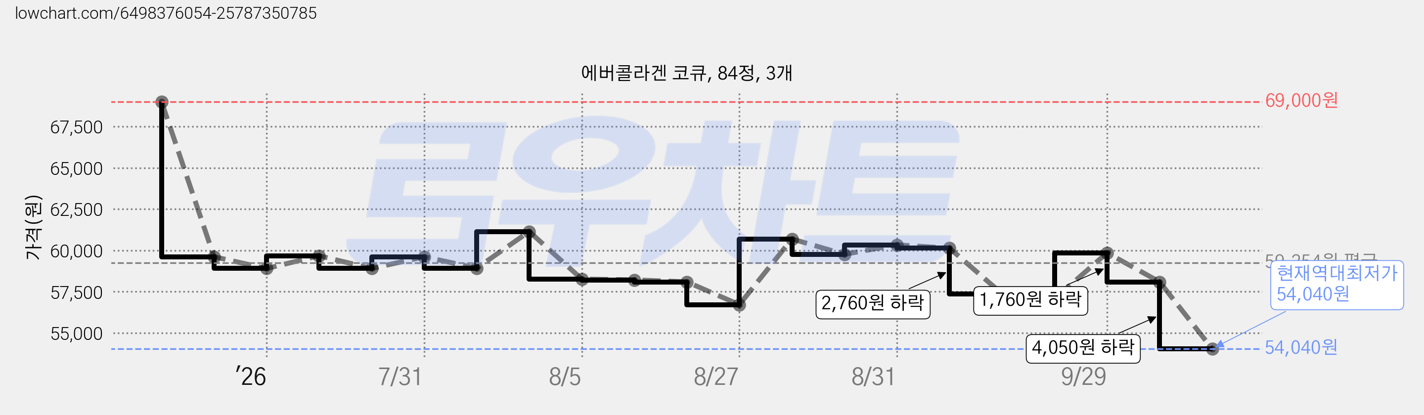 에버콜라겐 코큐, 84정, 3개 가격 변동 차트, 현재가 54,040원, 역대최저가