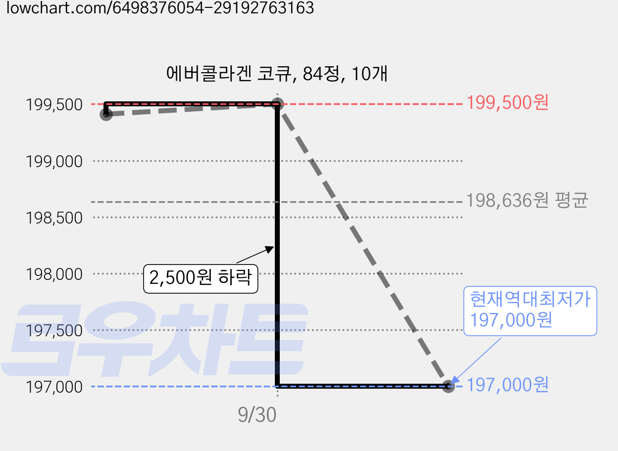 에버콜라겐 코큐, 84정, 10개 가격 변동 차트, 현재가 197,000원, 역대최저가