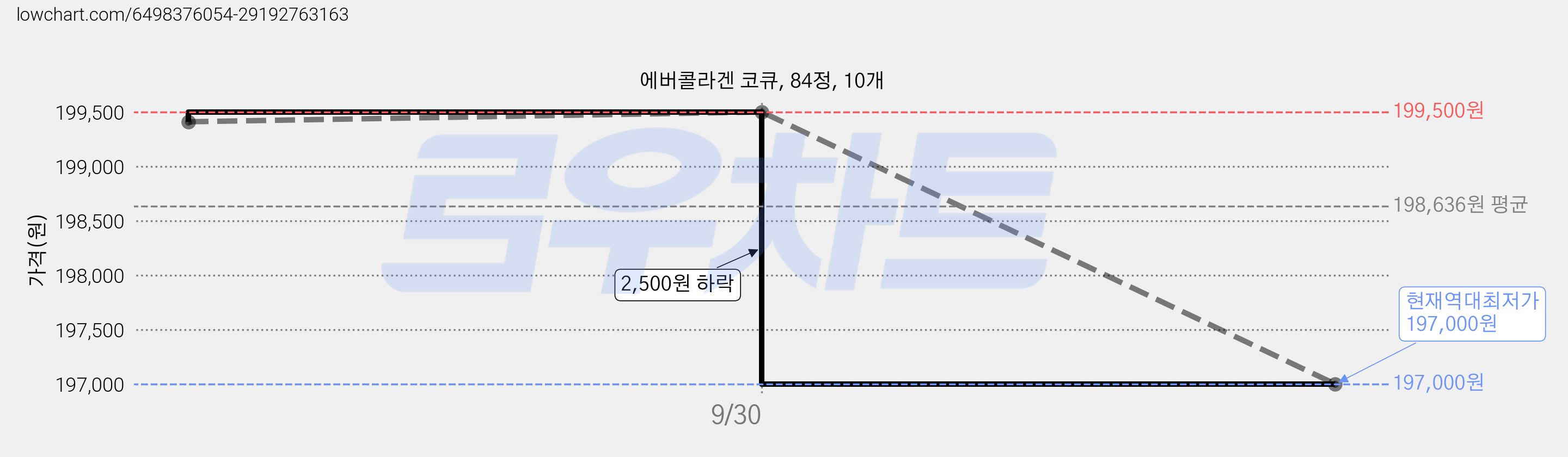 에버콜라겐 코큐, 84정, 10개 가격 변동 차트, 현재가 197,000원, 역대최저가
