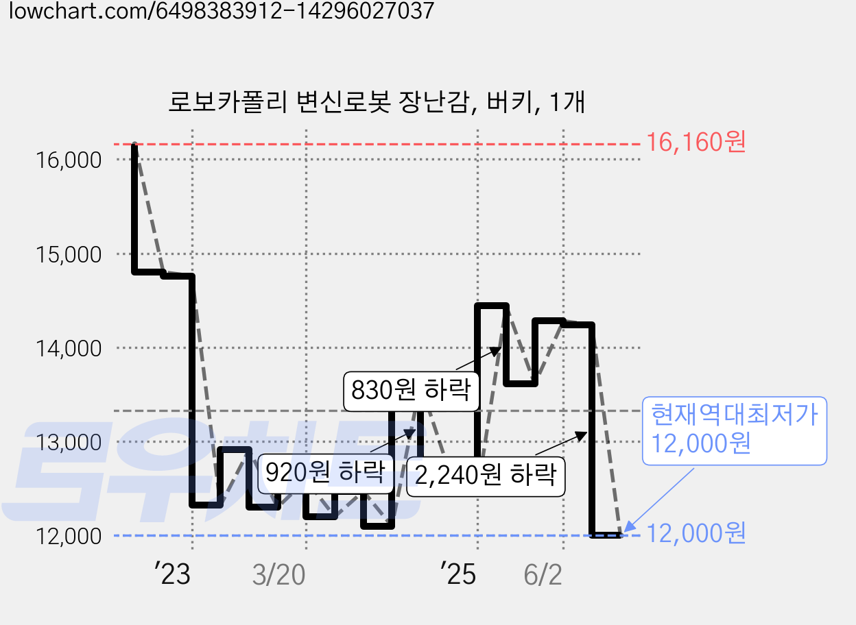 로보카폴리 변신로봇 장난감, 버키, 1개 가격 변동 차트, 현재가 12,000원, 역대최저가