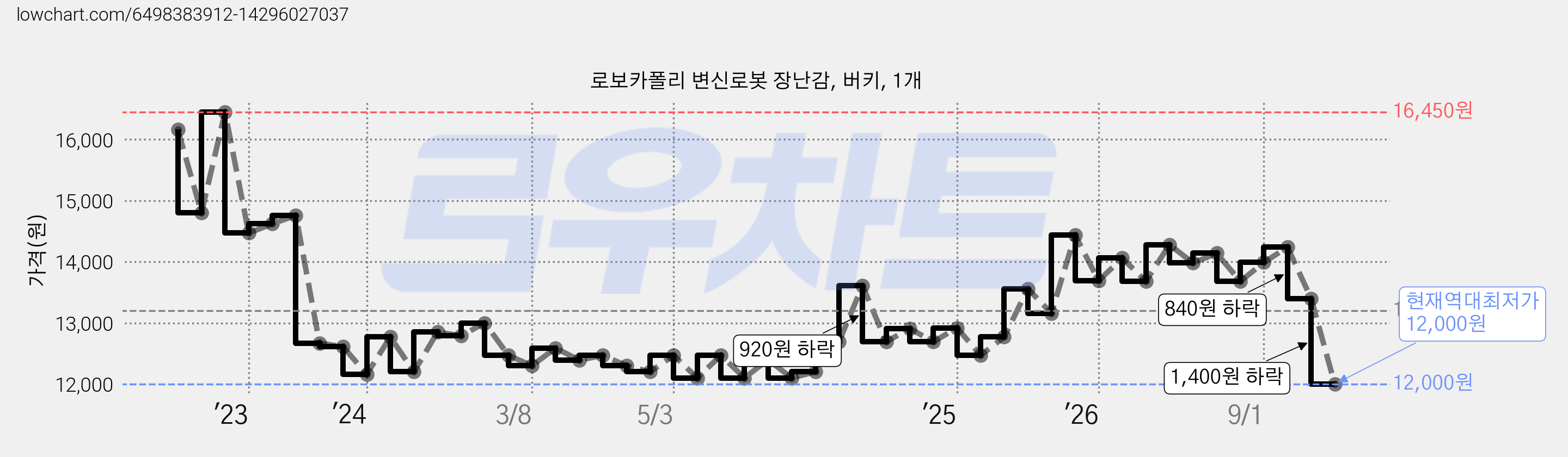 로보카폴리 변신로봇 장난감, 버키, 1개 가격 변동 차트, 현재가 12,000원, 역대최저가