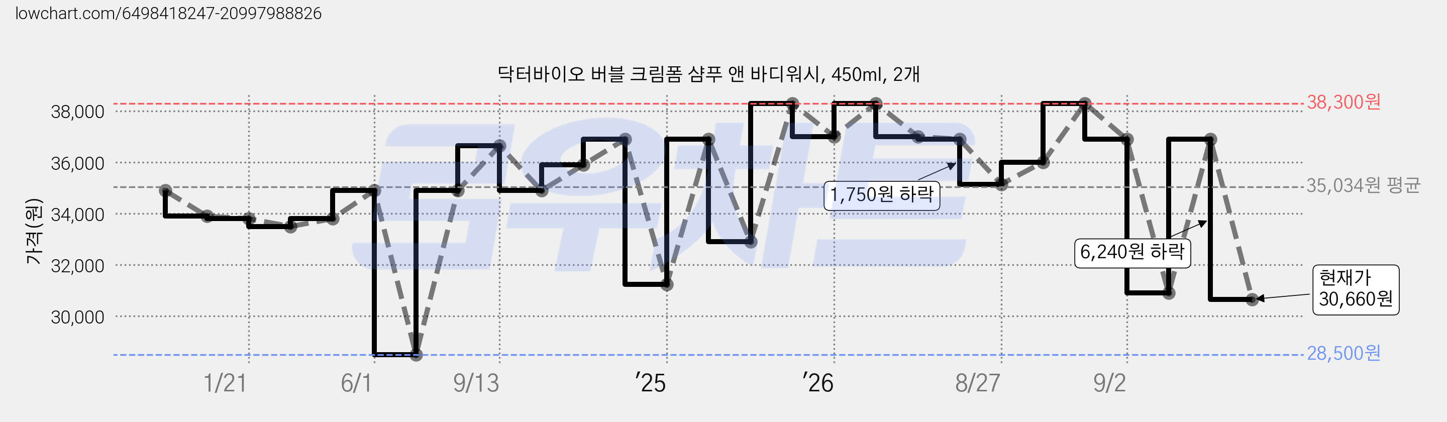 닥터바이오 버블 크림폼 샴푸 앤 바디워시, 450ml, 2개 가격 변동 차트, 현재가 30,660원, 관측 최저가 28,500원