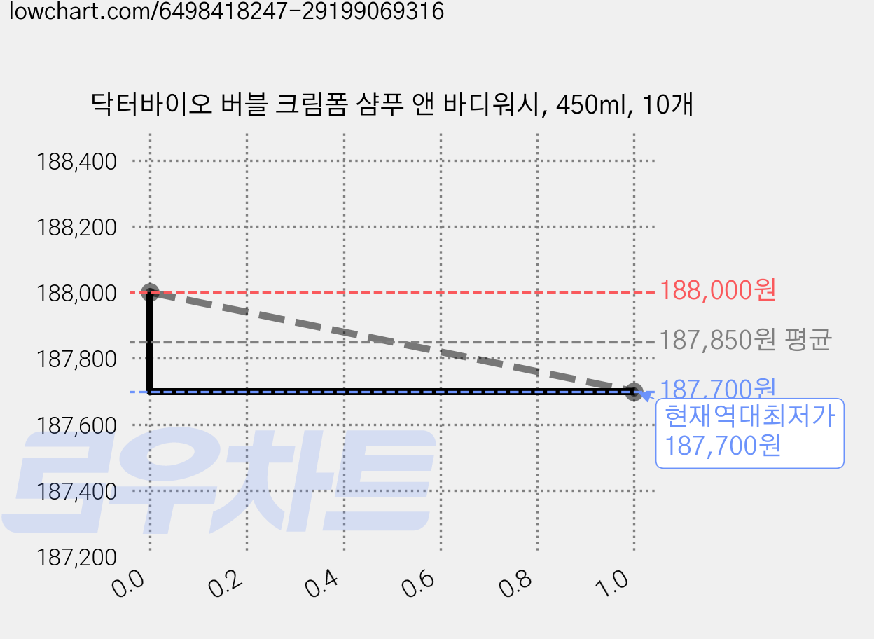 닥터바이오 버블 크림폼 샴푸 앤 바디워시, 450ml, 10개 가격 변동 차트, 현재가 187,700원, 역대최저가