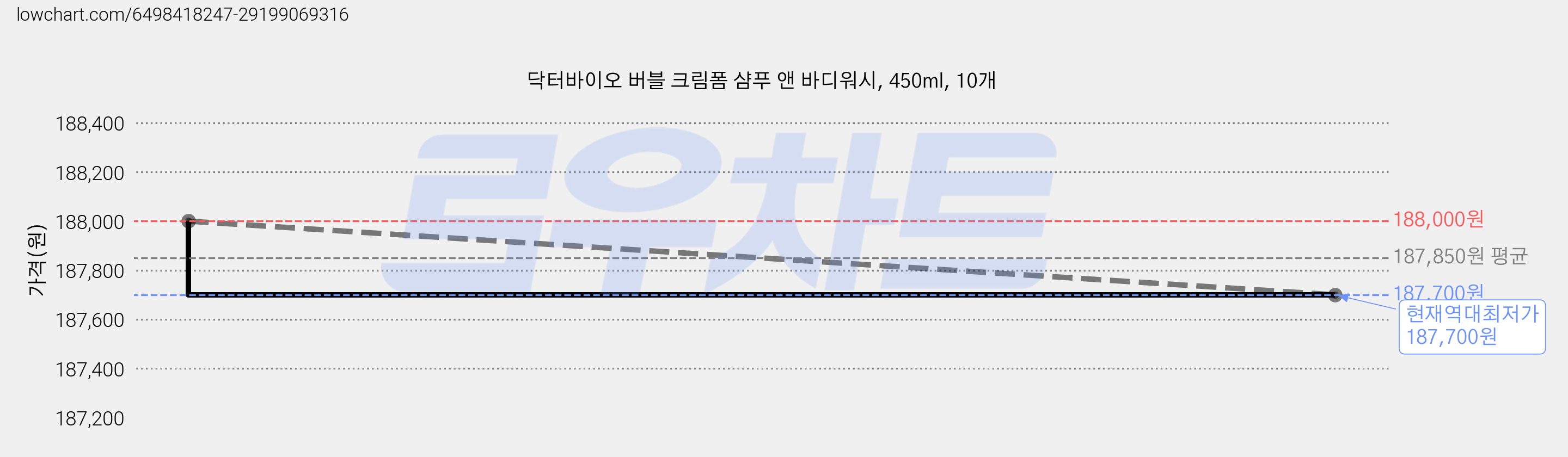 닥터바이오 버블 크림폼 샴푸 앤 바디워시, 450ml, 10개 가격 변동 차트, 현재가 187,700원, 역대최저가