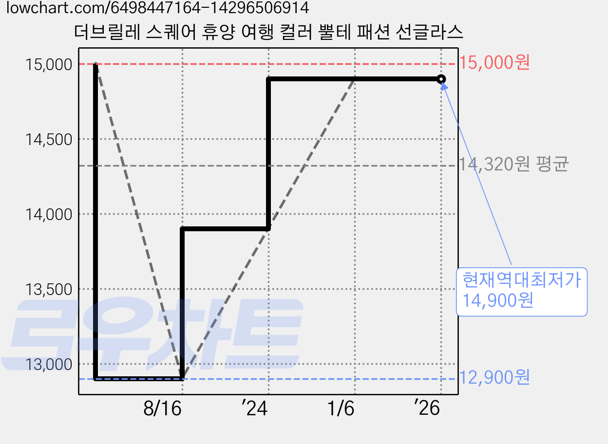 더브릴레 스퀘어 휴양 여행 컬러 뿔테 패션 선글라스 가격 변동 차트, 현재가 14,900원, 역대최저가