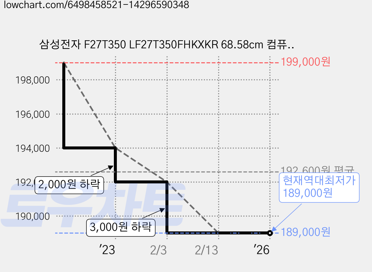 삼성전자 F27T350 LF27T350FHKXKR 68.58cm 컴퓨터 모니터 가격 변동 차트, 현재가 189,000원, 역대최저가