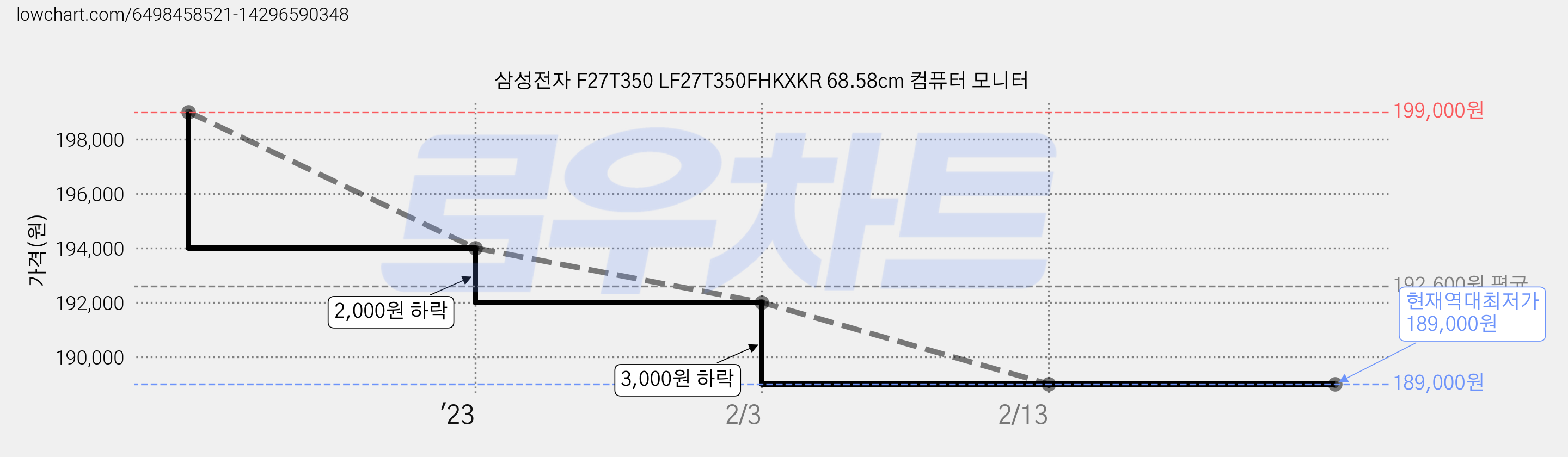 삼성전자 F27T350 LF27T350FHKXKR 68.58cm 컴퓨터 모니터 가격 변동 차트, 현재가 189,000원, 역대최저가