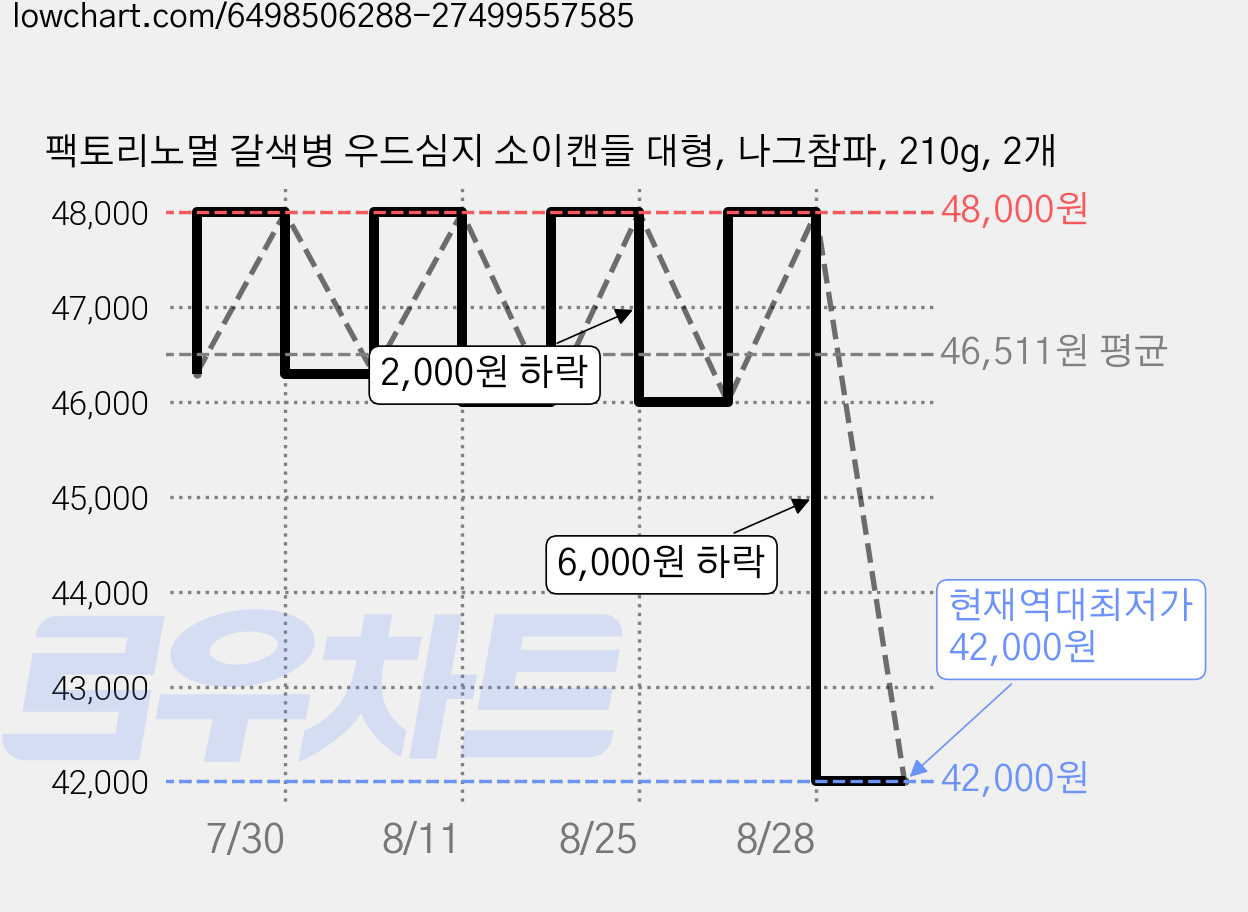 팩토리노멀 갈색병 우드심지 소이캔들 대형, 나그참파, 210g, 2개 가격 변동 차트, 현재가 42,000원, 역대최저가
