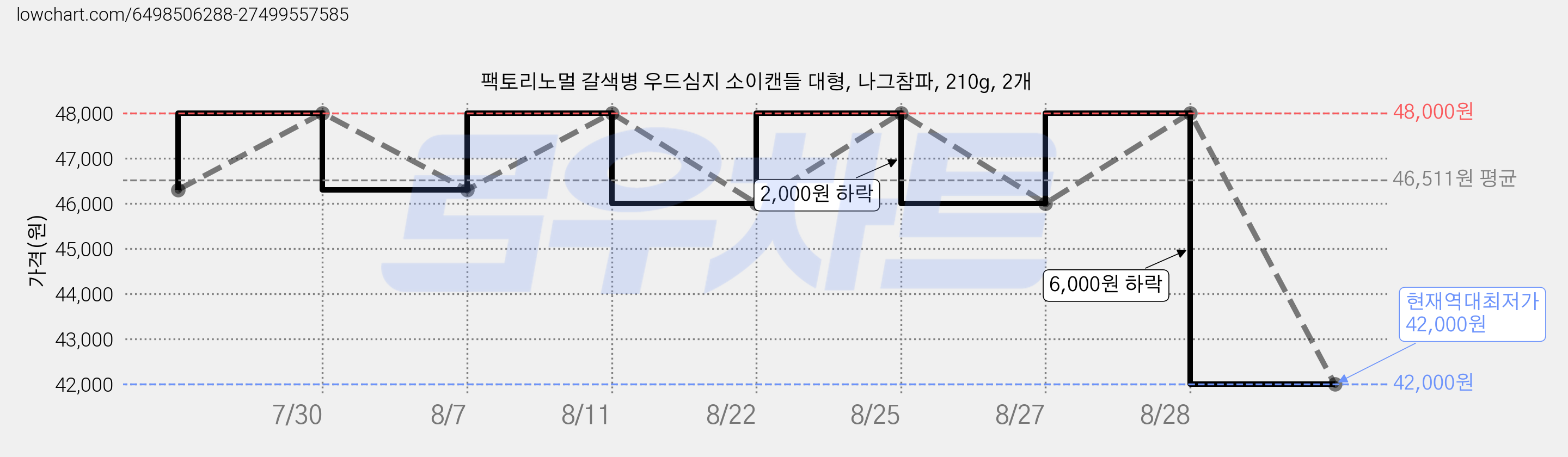 팩토리노멀 갈색병 우드심지 소이캔들 대형, 나그참파, 210g, 2개 가격 변동 차트, 현재가 42,000원, 역대최저가