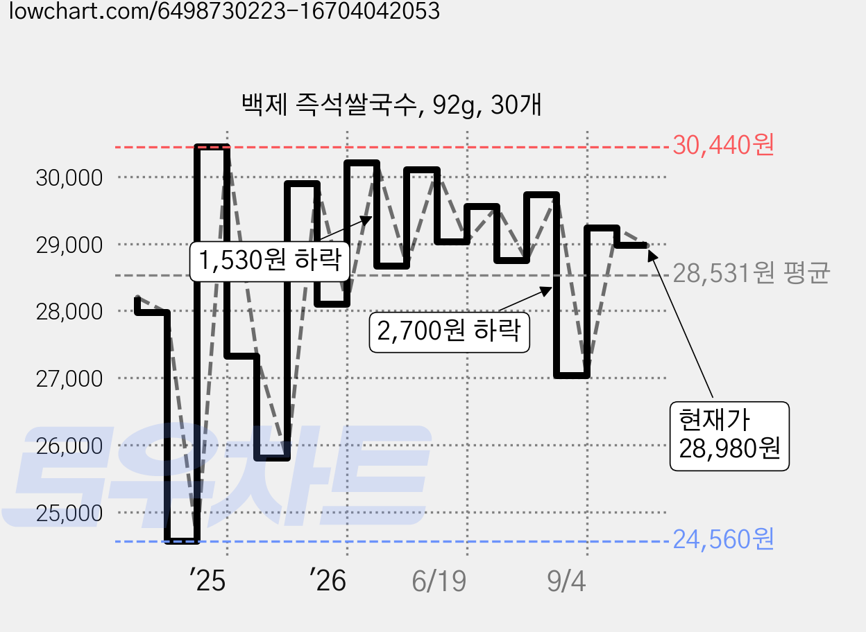 백제 즉석쌀국수, 92g, 30개 가격 변동 차트, 현재가 28,980원, 관측 최저가 24,560원