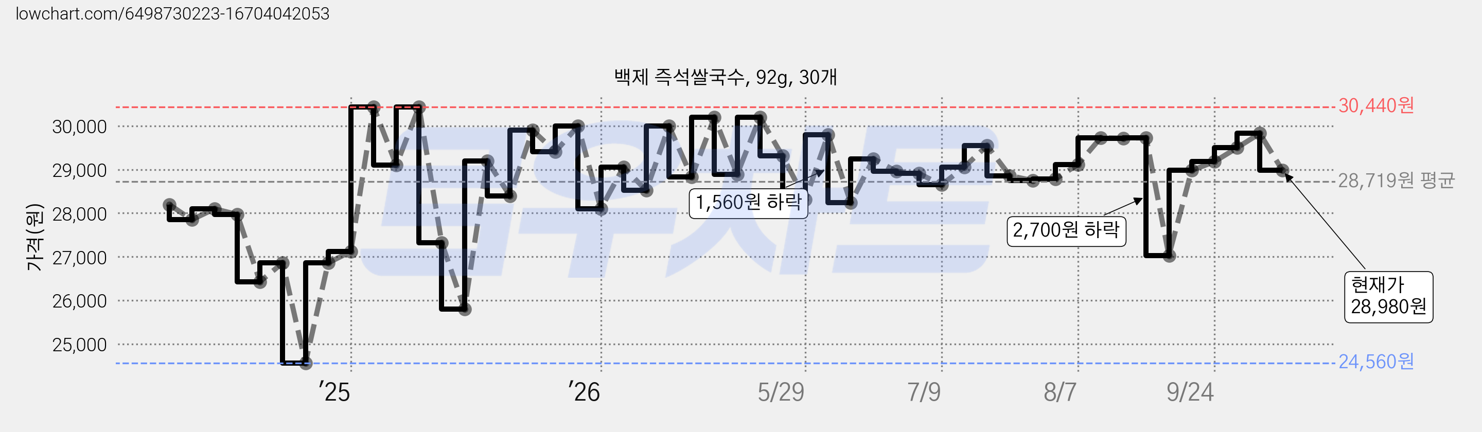 백제 즉석쌀국수, 92g, 30개 가격 변동 차트, 현재가 28,980원, 관측 최저가 24,560원