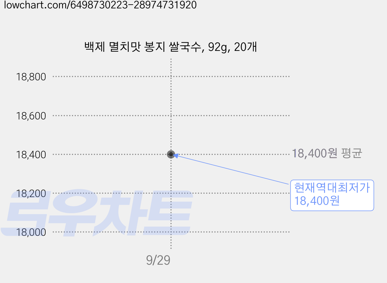 백제 멸치맛 봉지 쌀국수, 92g, 20개 가격 변동 차트, 현재가 18,400원, 역대최저가