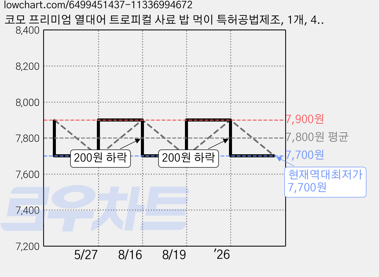 코모 프리미엄 열대어 트로피컬 사료 밥 먹이 특허공법제조, 1개, 45g 가격 변동 차트, 현재가 7,700원, 역대최저가