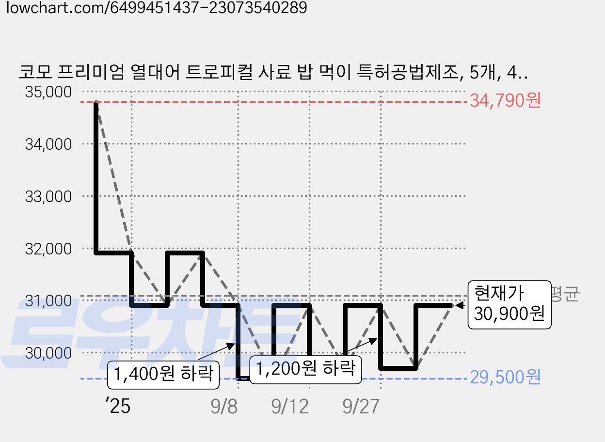 코모 프리미엄 열대어 트로피컬 사료 밥 먹이 특허공법제조, 5개, 45g 가격 변동 차트, 현재가 30,900원, 관측 최저가 29,500원