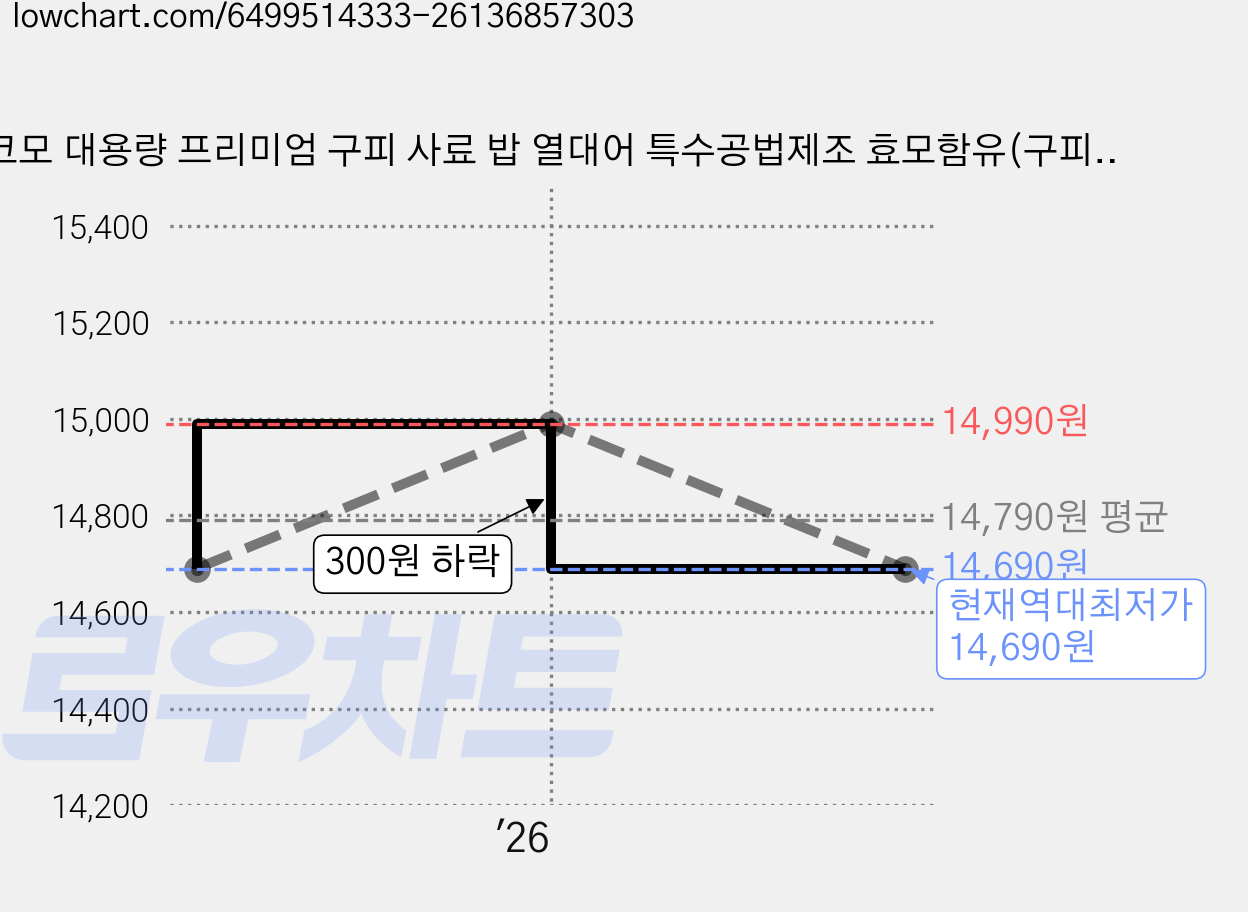 코모 대용량 프리미엄 구피 사료 밥 열대어 특수공법제조 효모함유(구피전용), 100g, 1개 가격 변동 차트, 현재가 14,690원, 역대최저가