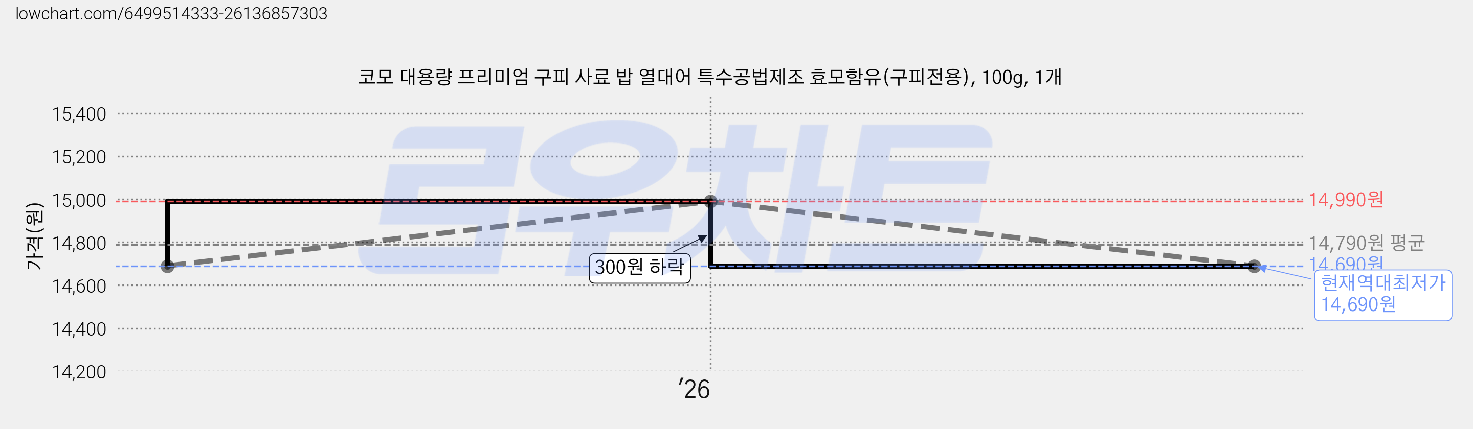 코모 대용량 프리미엄 구피 사료 밥 열대어 특수공법제조 효모함유(구피전용), 100g, 1개 가격 변동 차트, 현재가 14,690원, 역대최저가