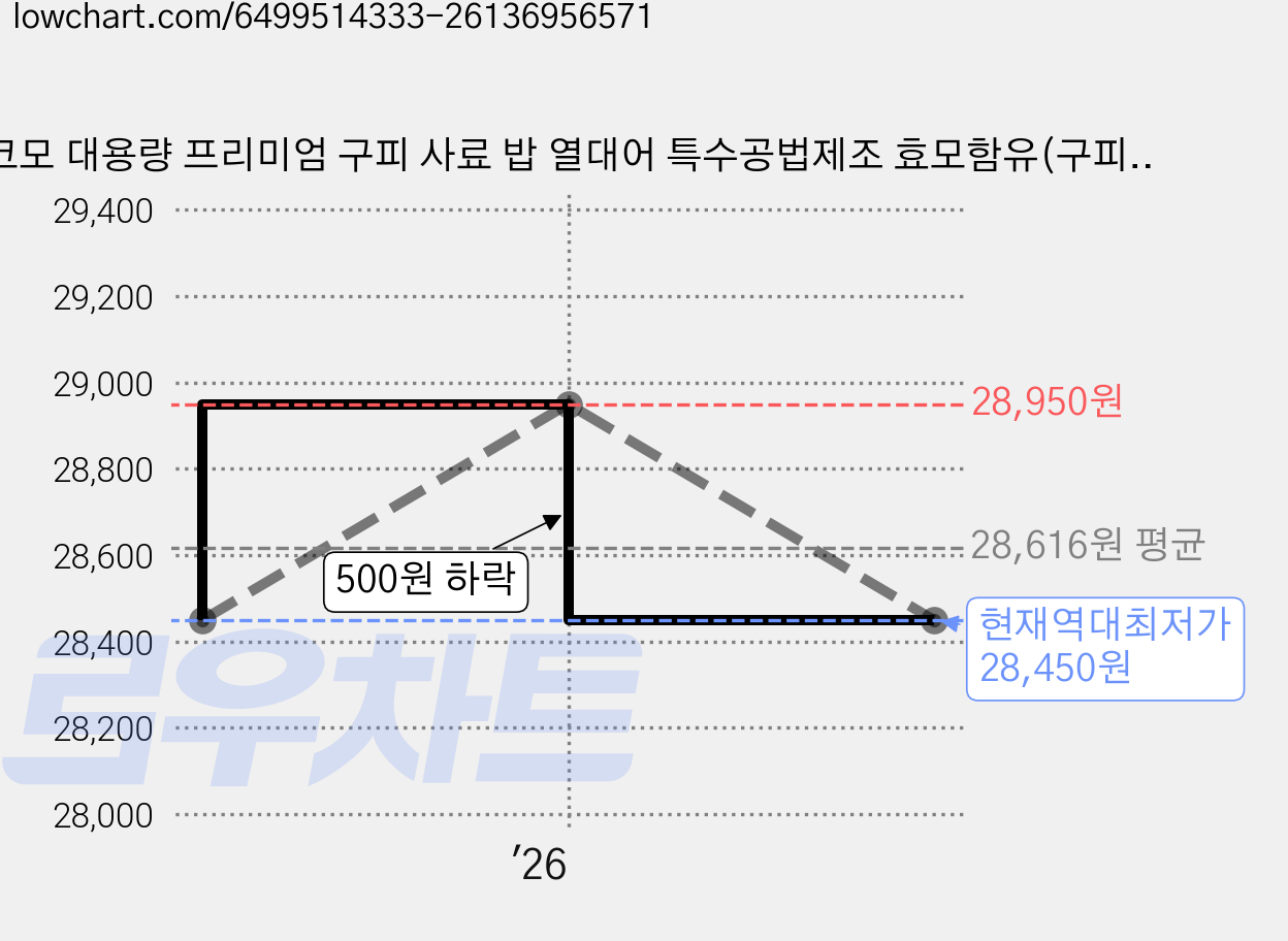 코모 대용량 프리미엄 구피 사료 밥 열대어 특수공법제조 효모함유(구피전용), 100g, 2개 가격 변동 차트, 현재가 28,450원, 역대최저가