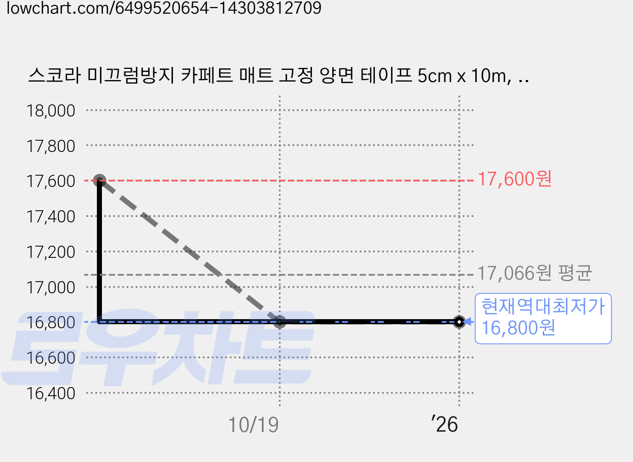 스코라 미끄럼방지 카페트 매트 고정 양면 테이프 5cm x 10m, 2개 가격 변동 차트, 현재가 16,800원, 역대최저가