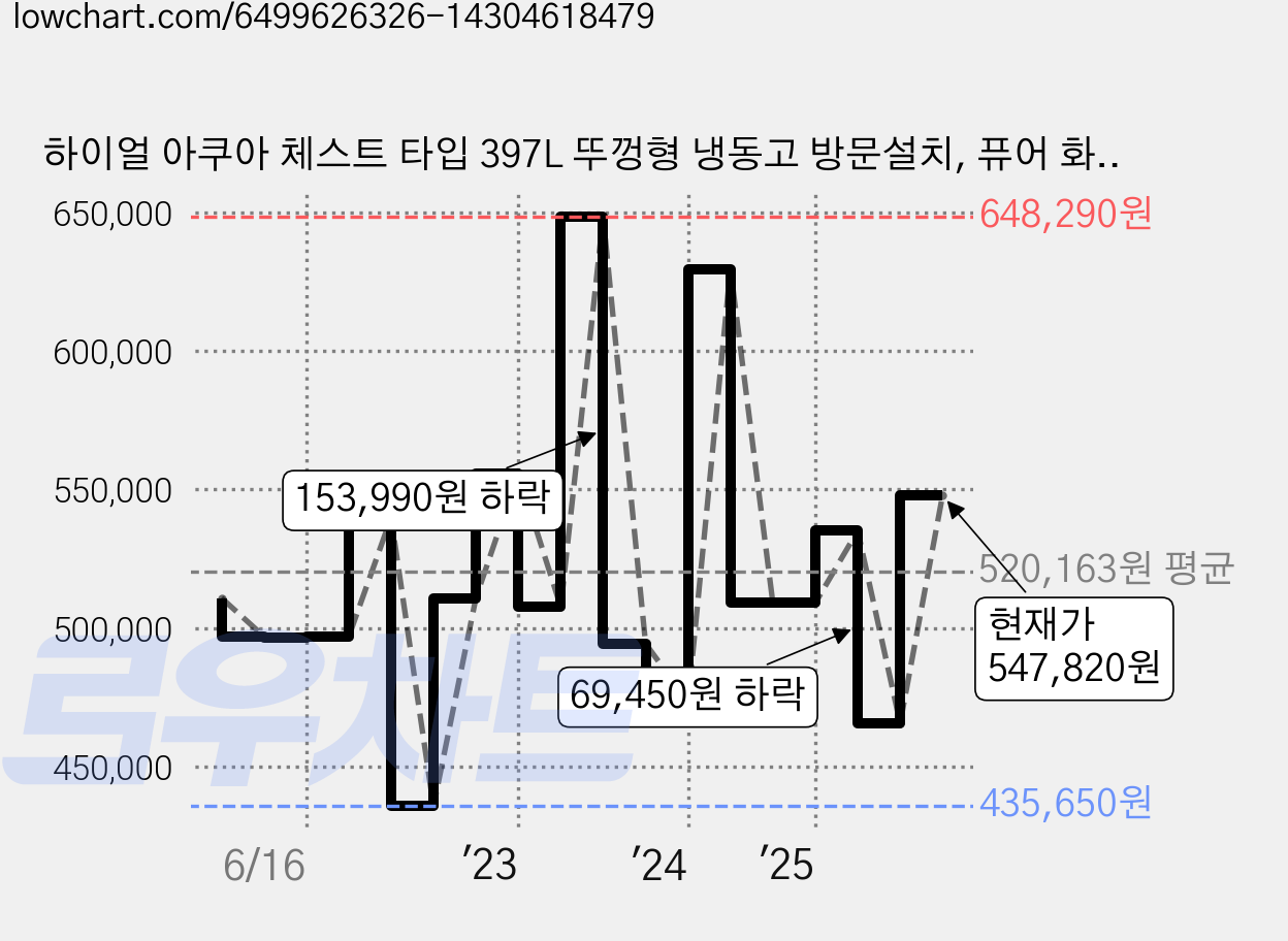 하이얼 아쿠아 체스트 타입 397L 뚜껑형 냉동고 방문설치, 퓨어 화이트, HCF397MDW 가격 변동 차트, 현재가 547,820원, 관측 최저가 435,650원