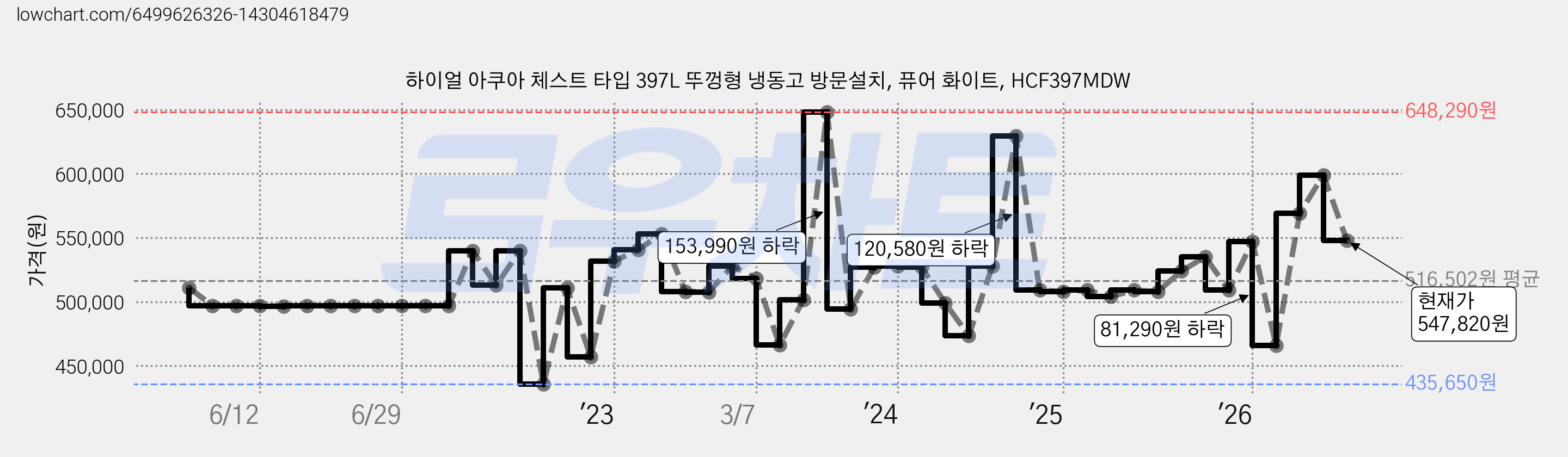 하이얼 아쿠아 체스트 타입 397L 뚜껑형 냉동고 방문설치, 퓨어 화이트, HCF397MDW 가격 변동 차트, 현재가 547,820원, 관측 최저가 435,650원
