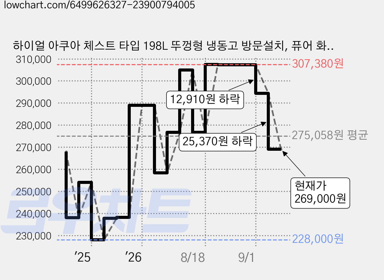 하이얼 아쿠아 체스트 타입 198L 뚜껑형 냉동고 방문설치, 퓨어 화이트, HCF198MDW 가격 변동 차트, 현재가 269,000원, 관측 최저가 228,000원