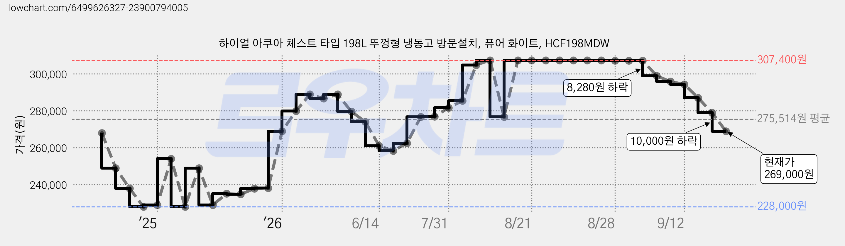 하이얼 아쿠아 체스트 타입 198L 뚜껑형 냉동고 방문설치, 퓨어 화이트, HCF198MDW 가격 변동 차트, 현재가 269,000원, 관측 최저가 228,000원