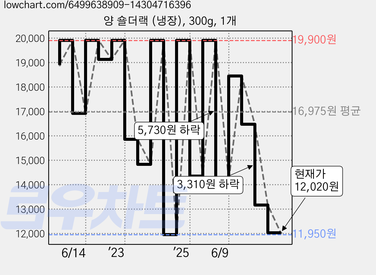 양 숄더랙 (냉장), 300g, 1개 가격 변동 차트, 현재가 12,020원, 관측 최저가 11,510원