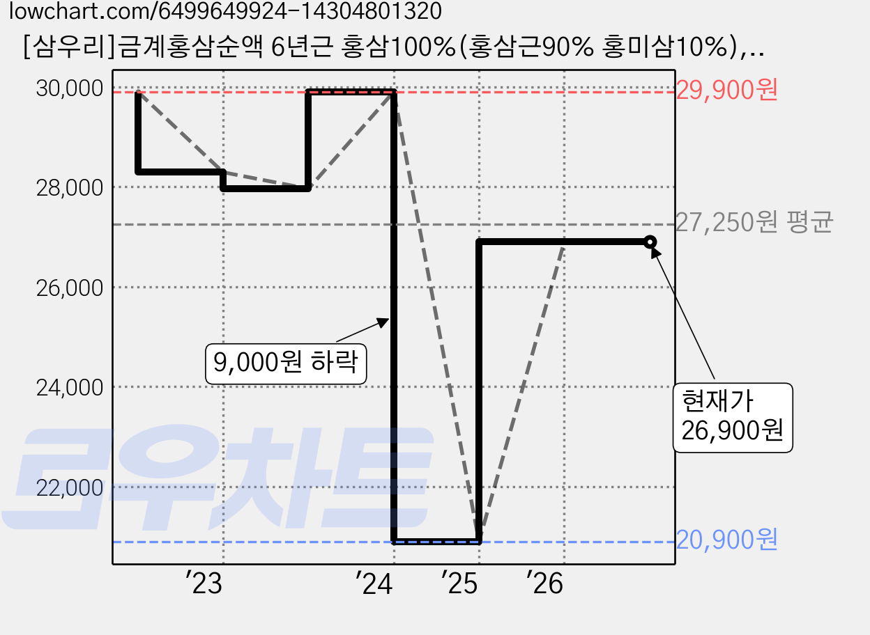 [삼우리]금계홍삼순액 6년근 홍삼100%(홍삼근90% 홍미삼10%), 2.4L, 1개 가격 변동 차트, 현재가 26,900원, 관측 최저가 20,900원