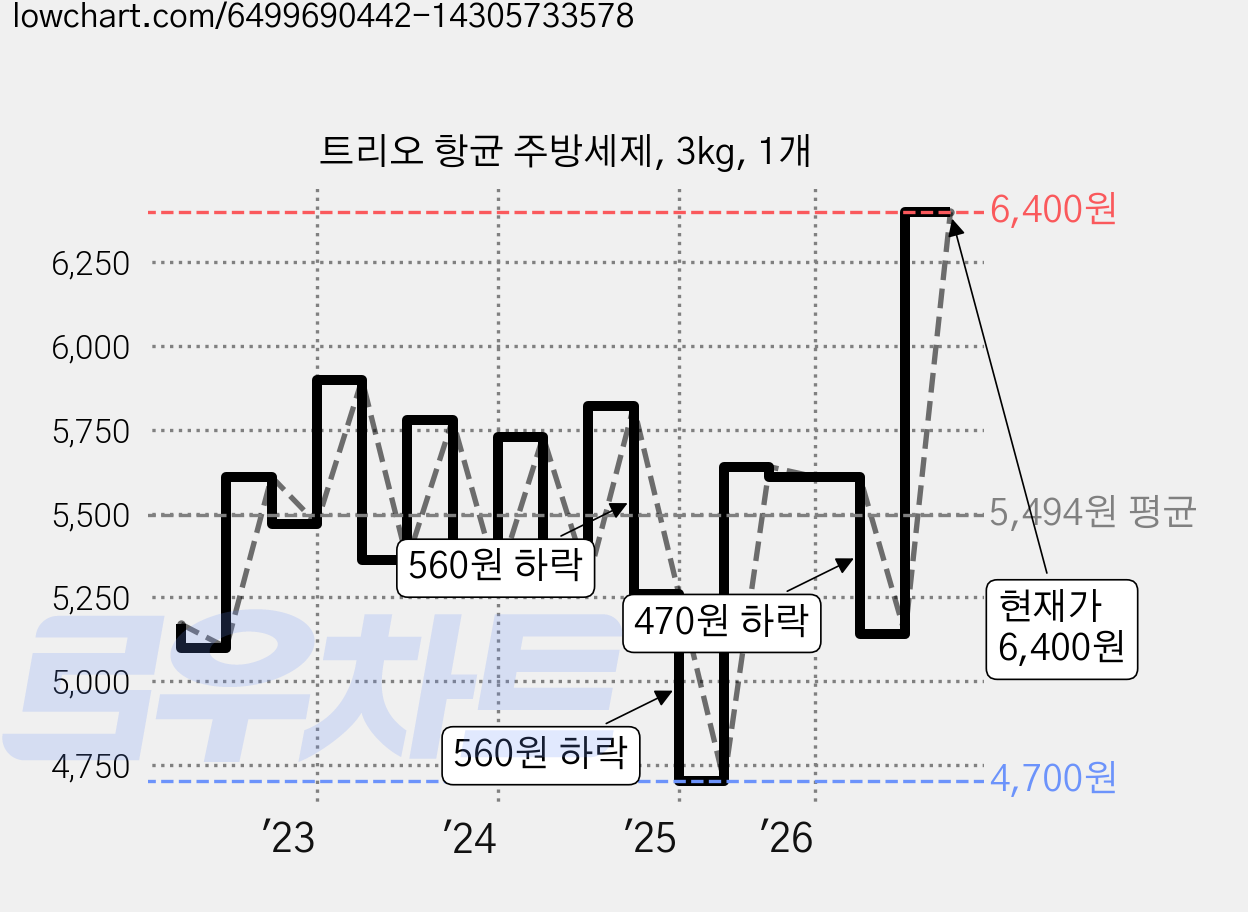 트리오 항균 주방세제, 3kg, 1개 가격 변동 차트, 현재가 6,400원, 관측 최저가 4,700원