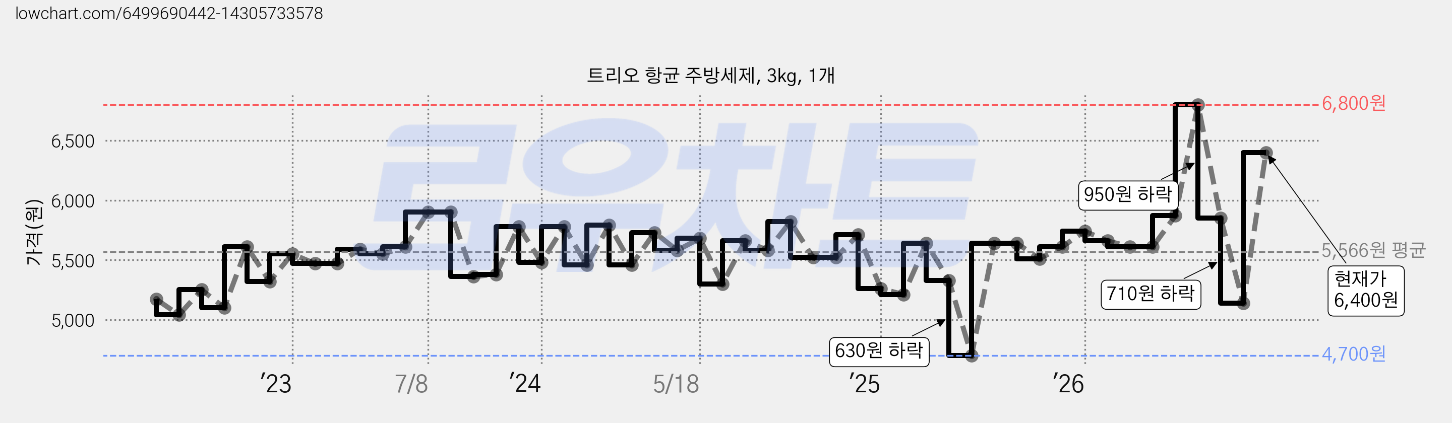 트리오 항균 주방세제, 3kg, 1개 가격 변동 차트, 현재가 6,400원, 관측 최저가 4,700원