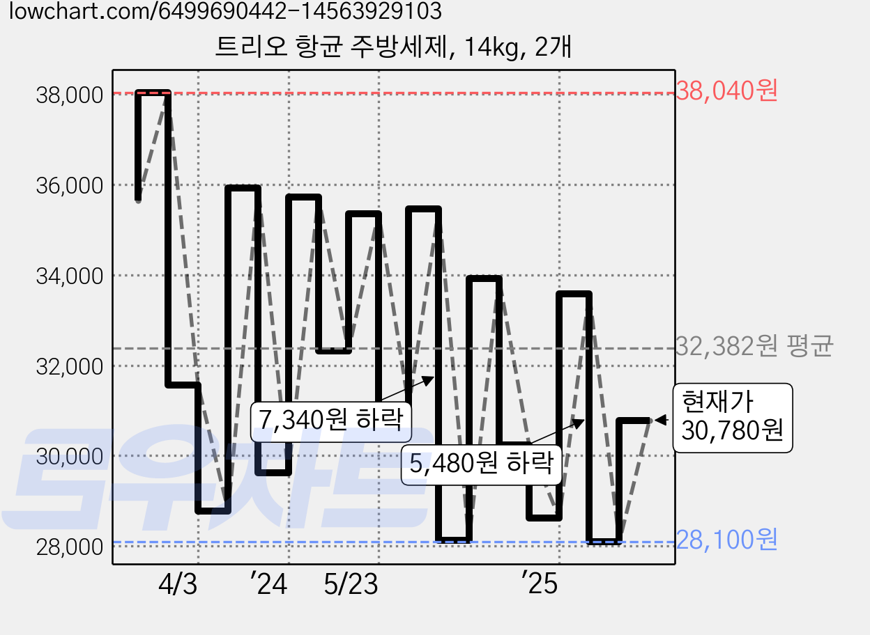 트리오 항균 주방세제, 14kg, 2개 가격 변동 차트, 현재가 30,780원, 관측 최저가 27,460원