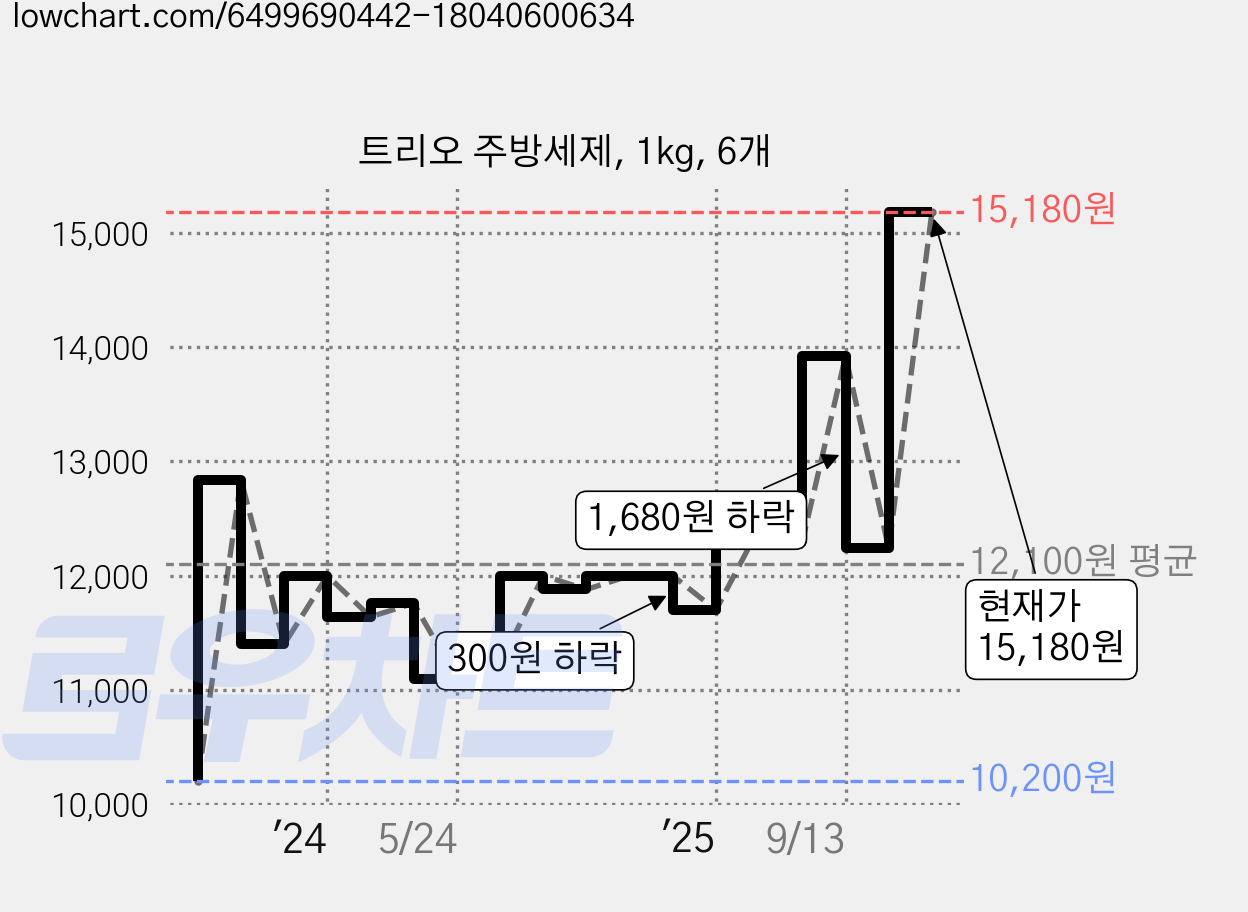 트리오 주방세제, 1kg, 6개 가격 변동 차트, 현재가 15,180원, 관측 최저가 10,200원
