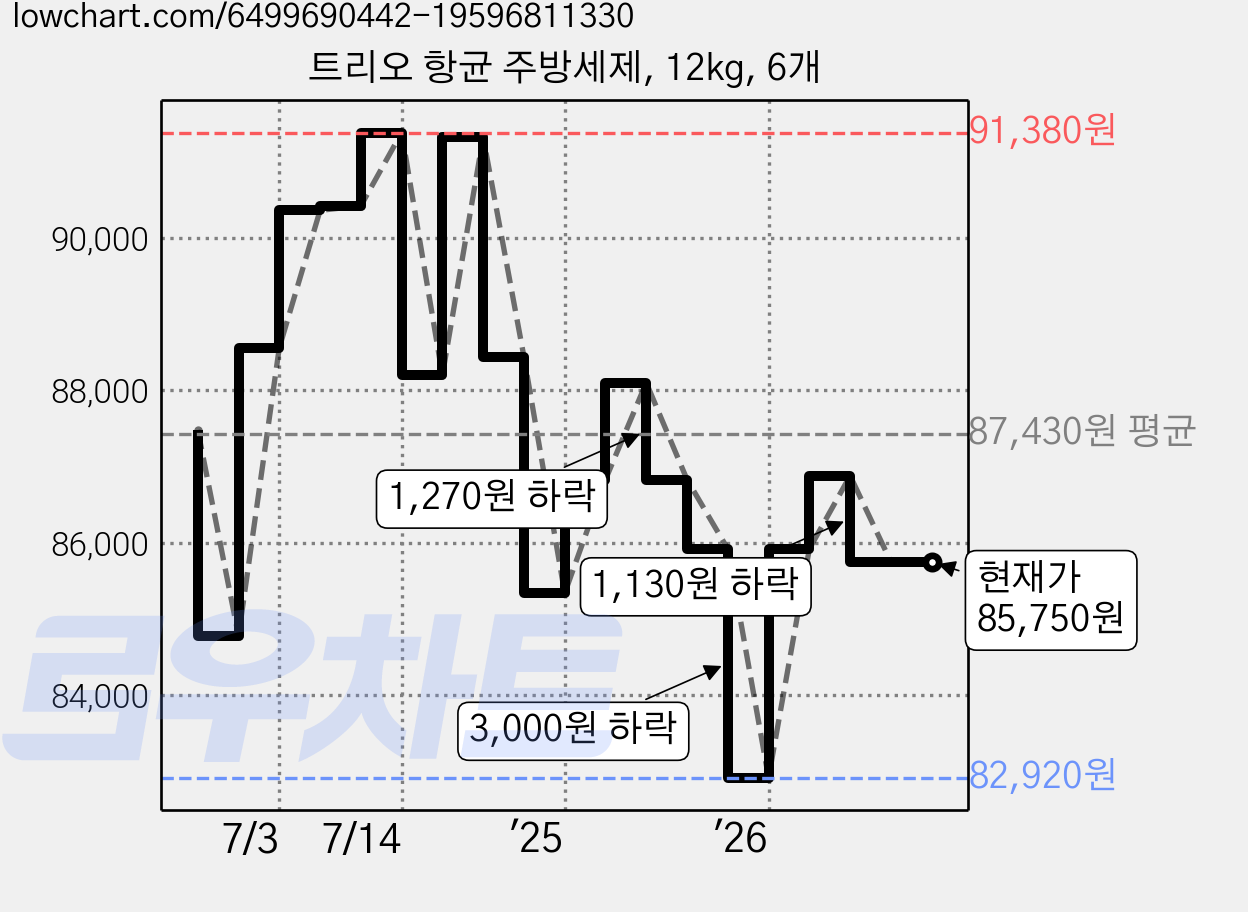 트리오 항균 주방세제, 12kg, 6개 가격 변동 차트, 현재가 85,750원, 관측 최저가 82,920원