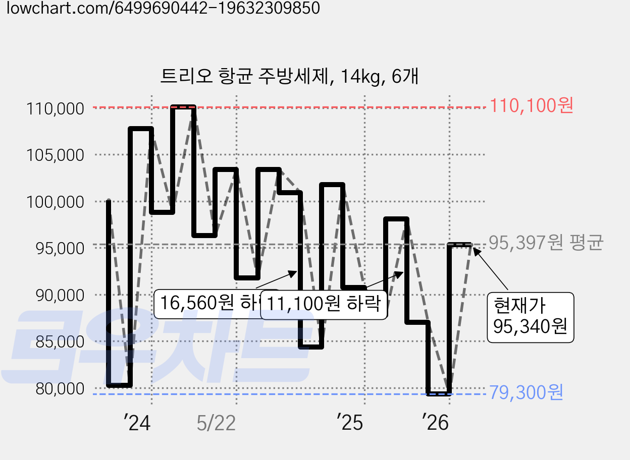 트리오 항균 주방세제, 14kg, 6개 가격 변동 차트, 현재가 95,340원, 관측 최저가 68,460원