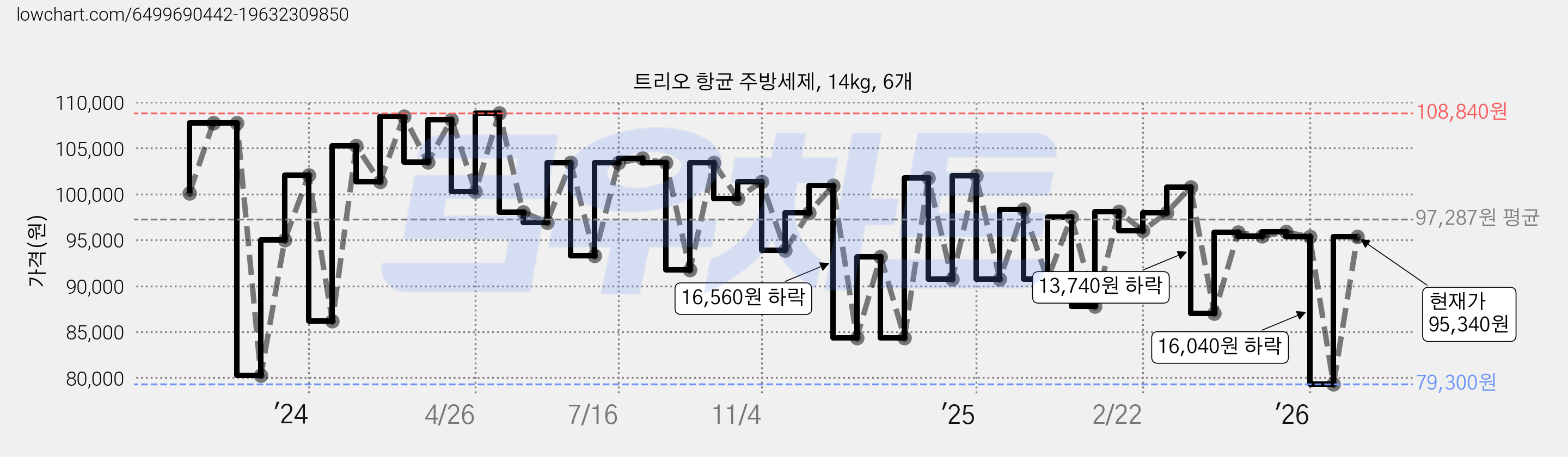 트리오 항균 주방세제, 14kg, 6개 가격 변동 차트, 현재가 95,340원, 관측 최저가 68,460원