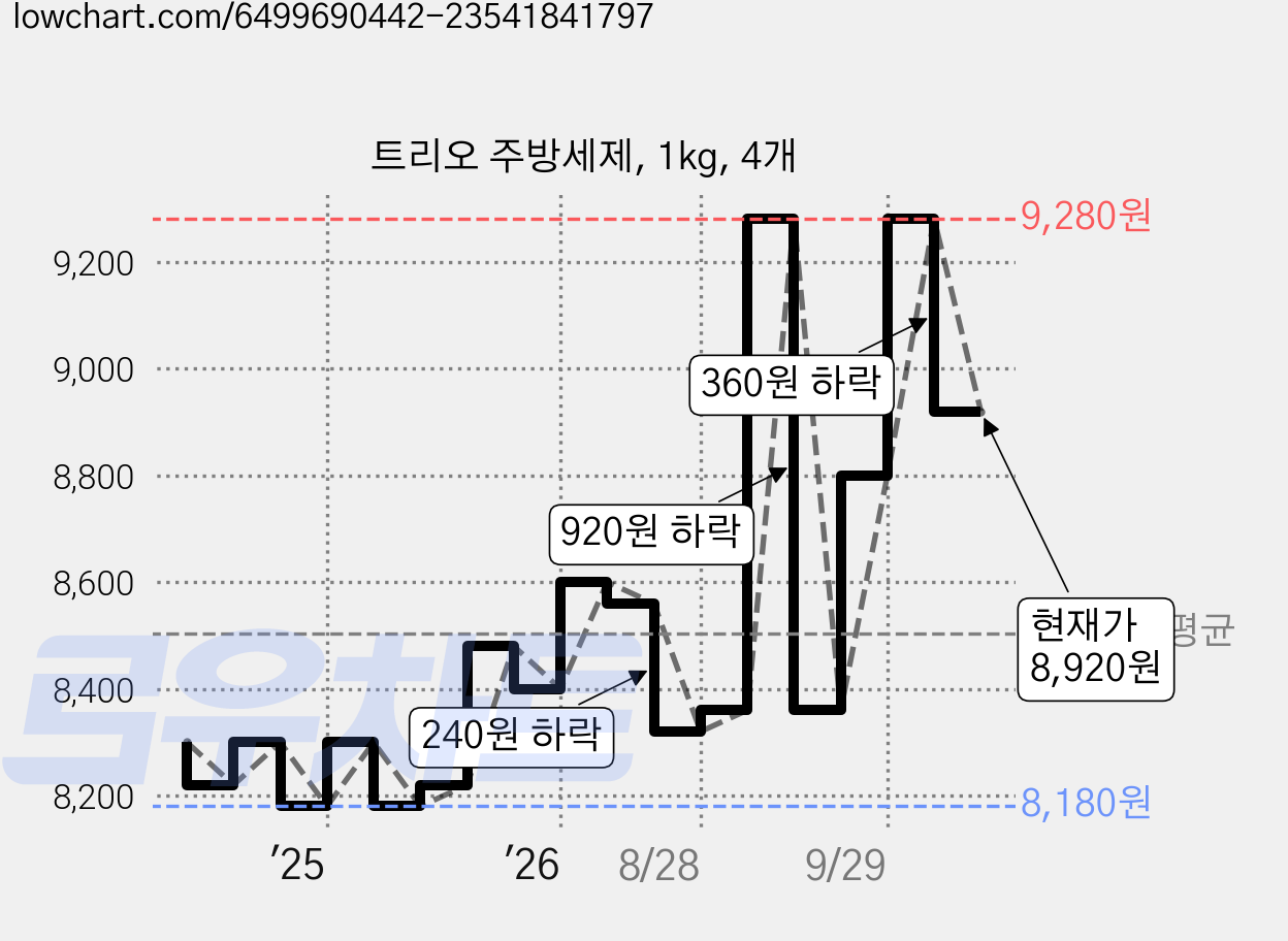 트리오 주방세제, 1kg, 4개 가격 변동 차트, 현재가 8,920원, 관측 최저가 8,100원