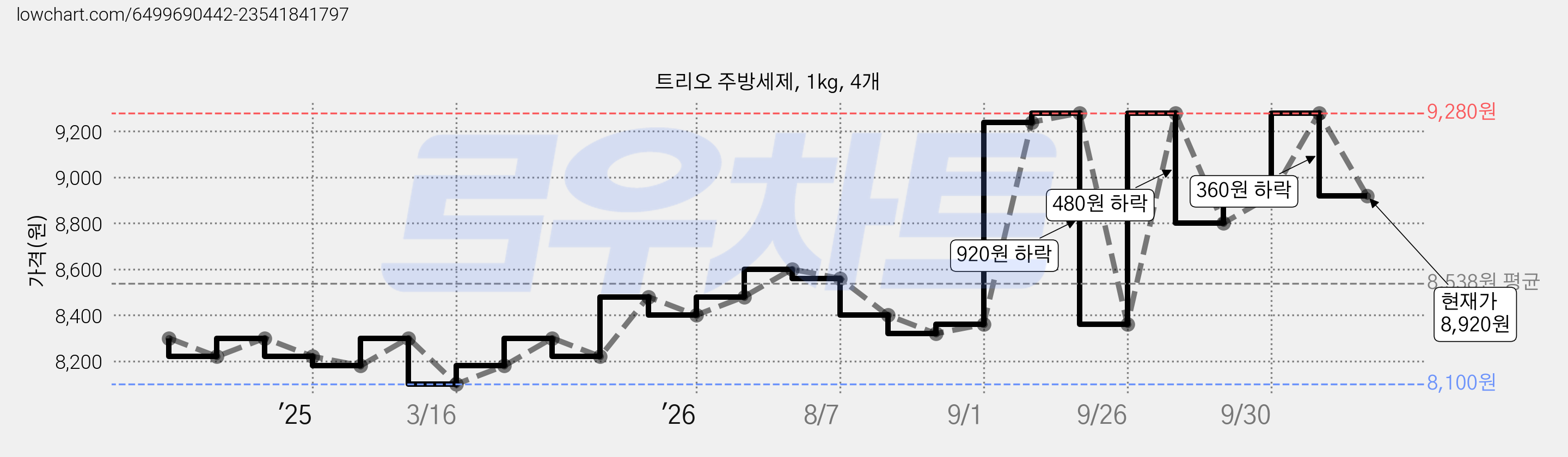 트리오 주방세제, 1kg, 4개 가격 변동 차트, 현재가 8,920원, 관측 최저가 8,100원