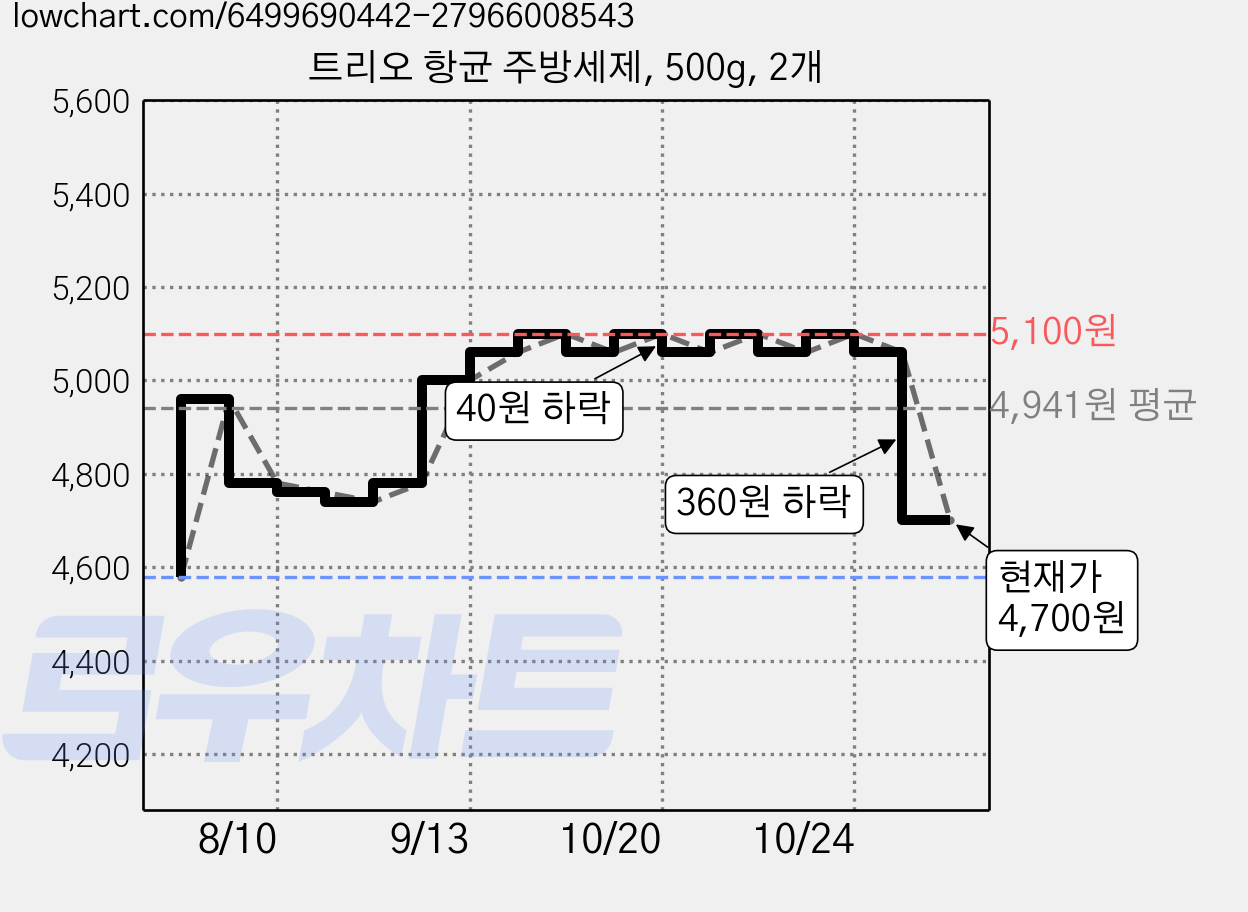트리오 항균 주방세제, 500g, 2개 가격 변동 차트, 현재가 4,700원, 관측 최저가 4,580원