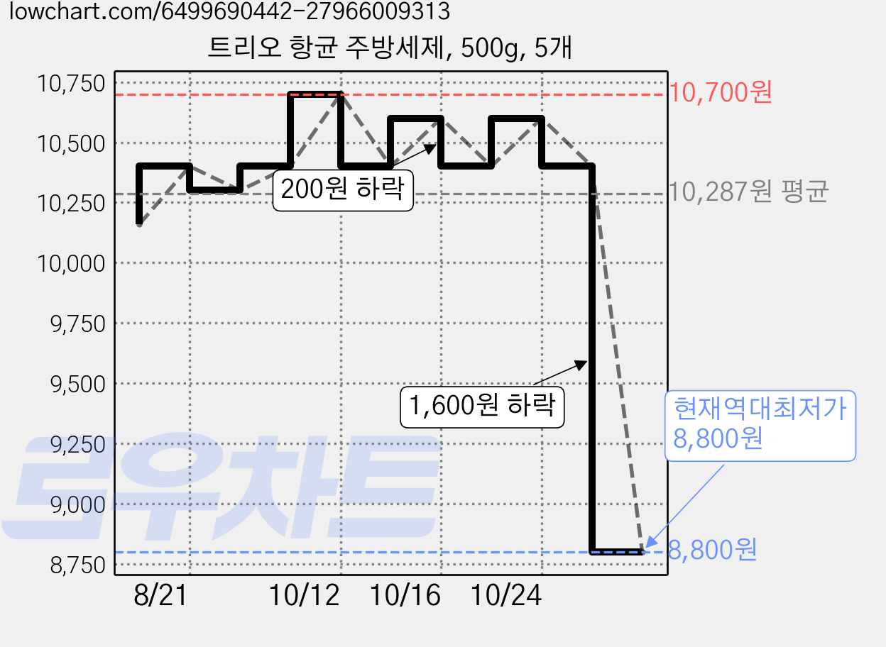 트리오 항균 주방세제, 500g, 5개 가격 변동 차트, 현재가 8,800원, 역대최저가