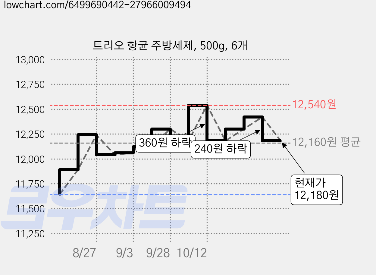 트리오 항균 주방세제, 500g, 6개 가격 변동 차트, 현재가 12,180원, 관측 최저가 11,640원