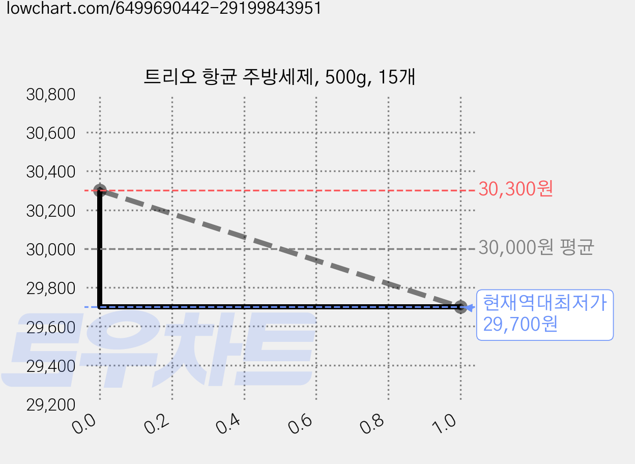 트리오 항균 주방세제, 500g, 15개 가격 변동 차트, 현재가 29,700원, 역대최저가