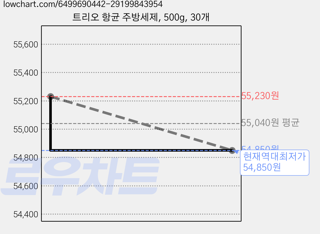 트리오 항균 주방세제, 500g, 30개 가격 변동 차트, 현재가 54,850원, 역대최저가